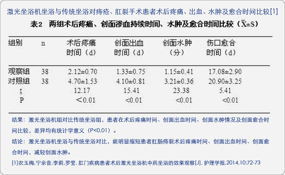康兴激光坐浴机KX2000A与传统坐浴对术后疼痛、出血、水肿及愈合时间的对比临床文献-康兴官网 康兴激光坐浴机KX2000A与传统坐浴对术后疼痛、出血、水肿及愈合时间的对比临床文献-康兴官网