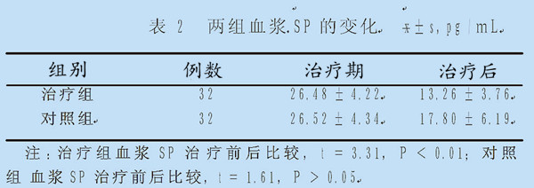 鼻腔内激光照射治疗偏头痛的临床疗效和对血浆Ｐ物质的影响-康兴医疗官网