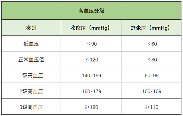 高血压、降血压、血压标准、高血压分级-康兴医疗器械官网