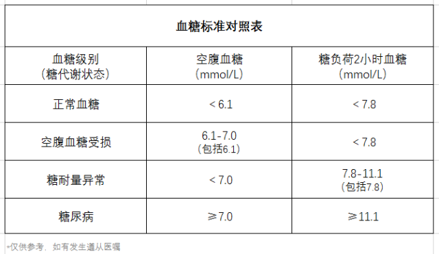 血糖、高血糖、血糖标准对照表、饮食-康兴医疗器械官网