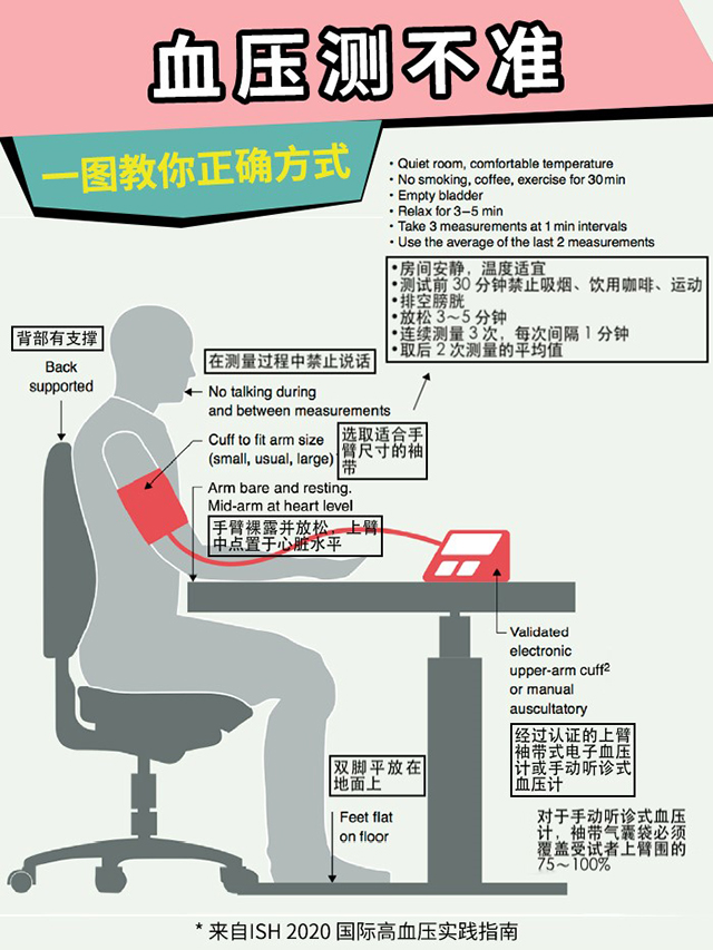 高血压  测量方式-康兴医疗器械官网
